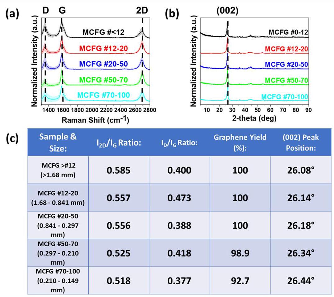 Figure 1b: XRD characterization of FGA