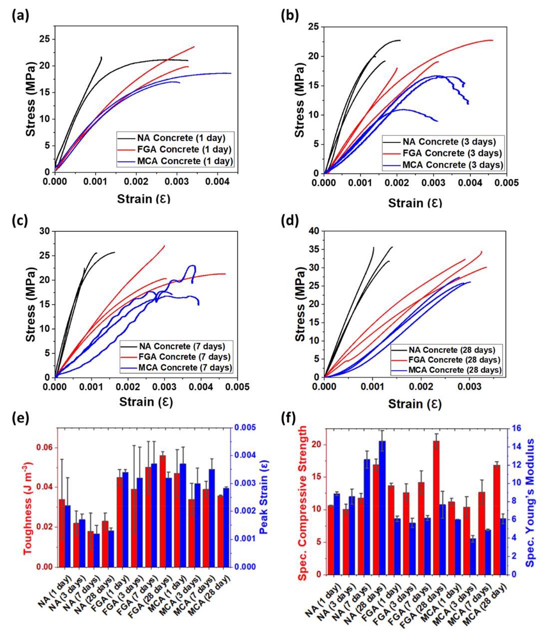 Figure 1c: Yield data and (002) peak analysis
