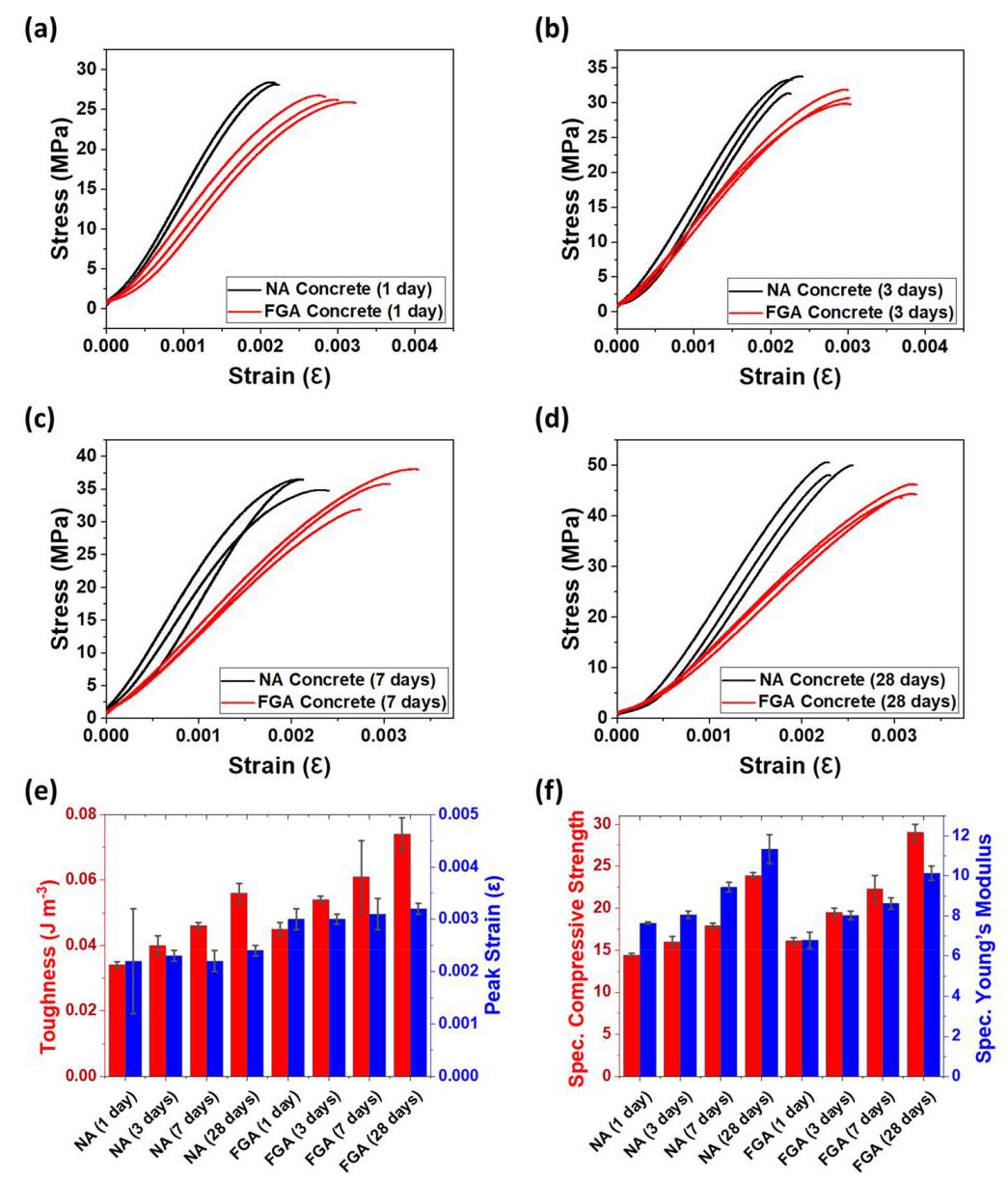 Figure 3: Compressive stress-strain curves and mechanical properties