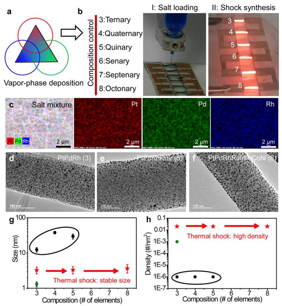 Fig. 1: Schematic and characterization of high-throughput MMNC synthesis