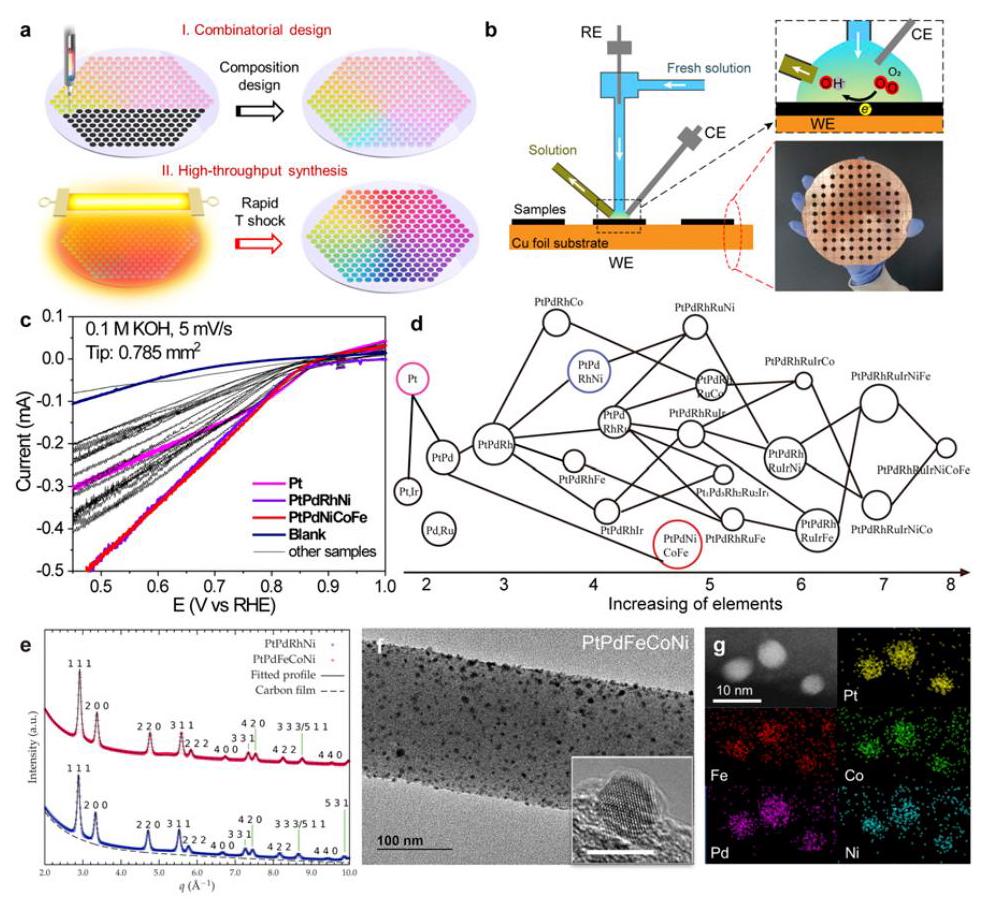 Fig. 4: Electrochemical analysis of PtPdRhNi, PtPdFeCoNi, and a control Pt catalyst for ORR