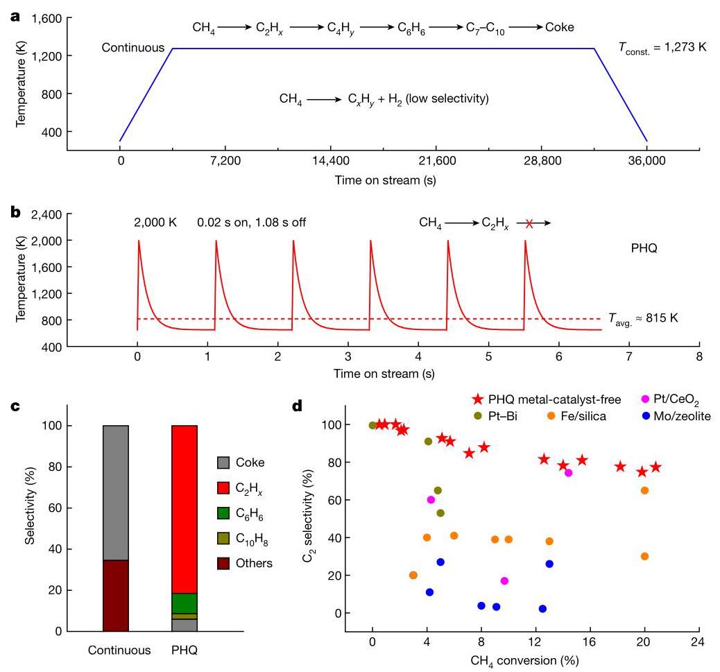 Fig. 1 Comparison between PHQ and conventional continuous heating