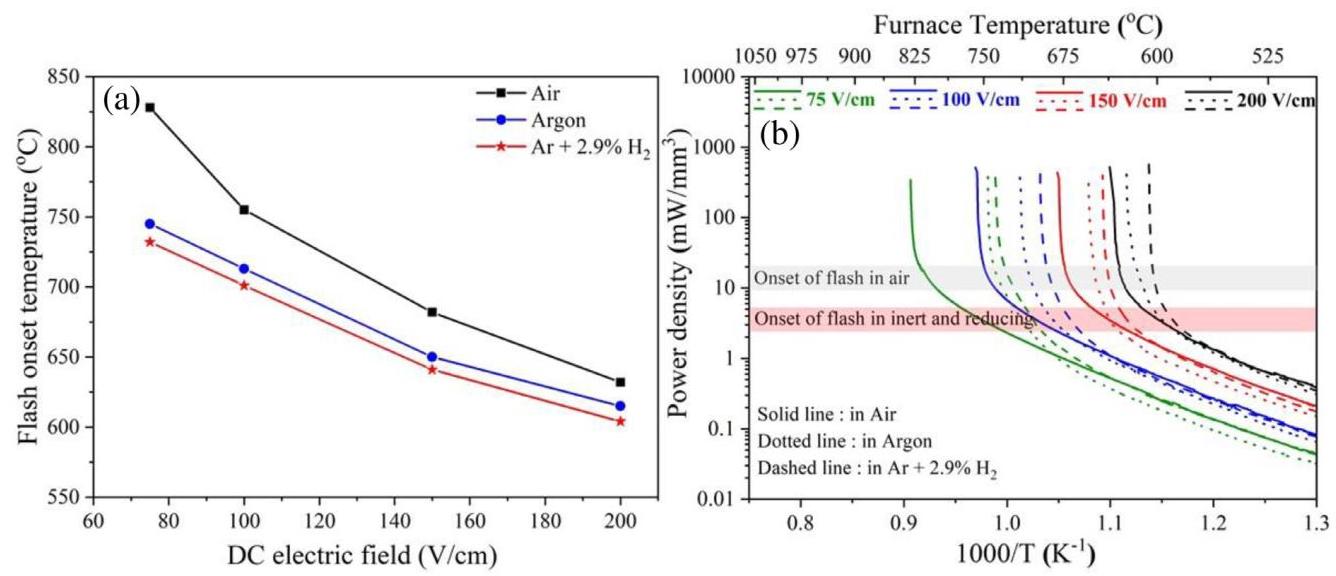 Fig. 1(a) Flash onset temperature for 8YSZ in different atmospheres