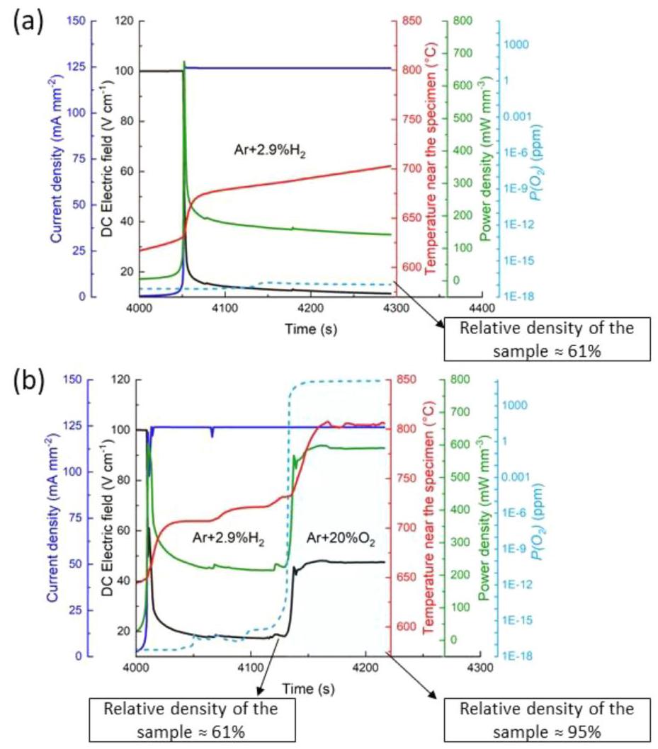 Fig. 3 CHR flash sintering experiment in different atmospheres