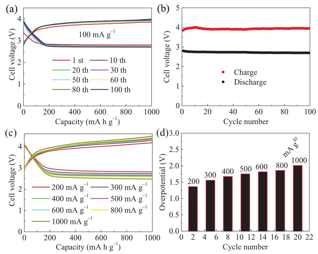 Figure 4