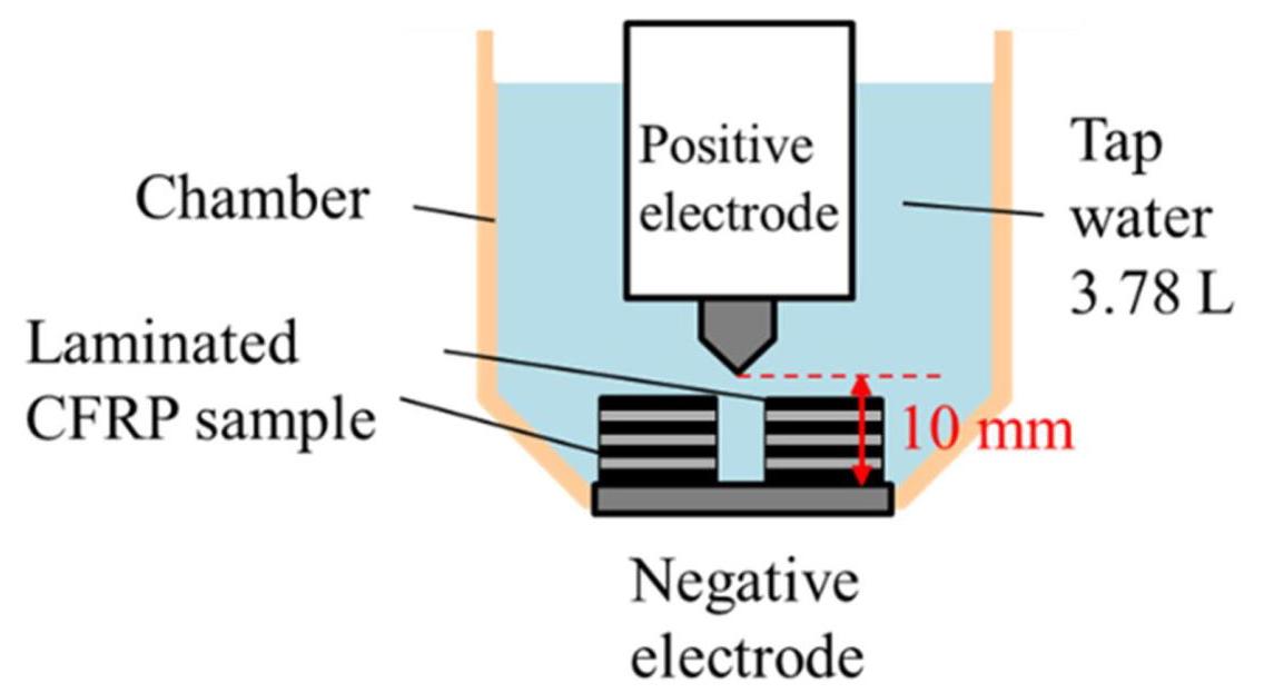 Figure 4: EHF electrode setup