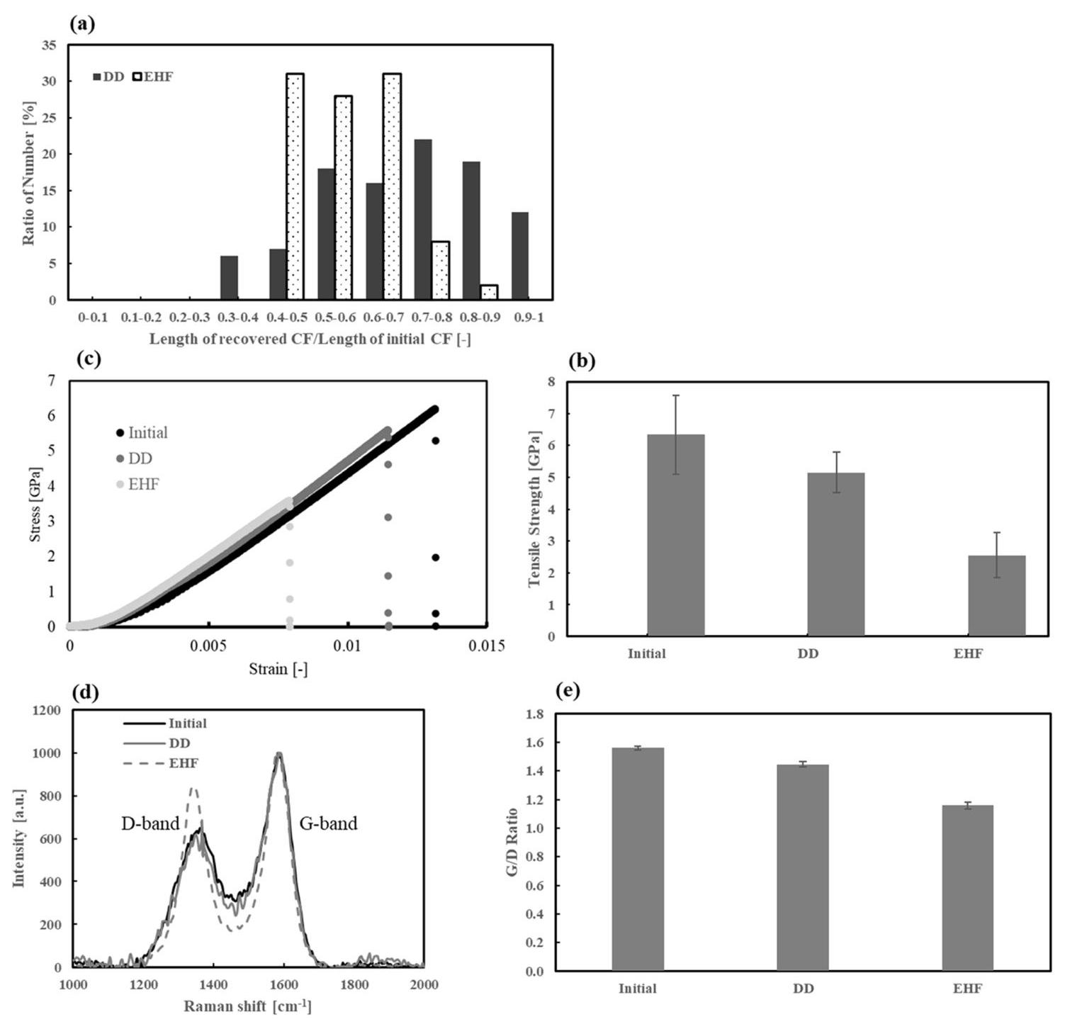 Figure 7: CF properties comparison