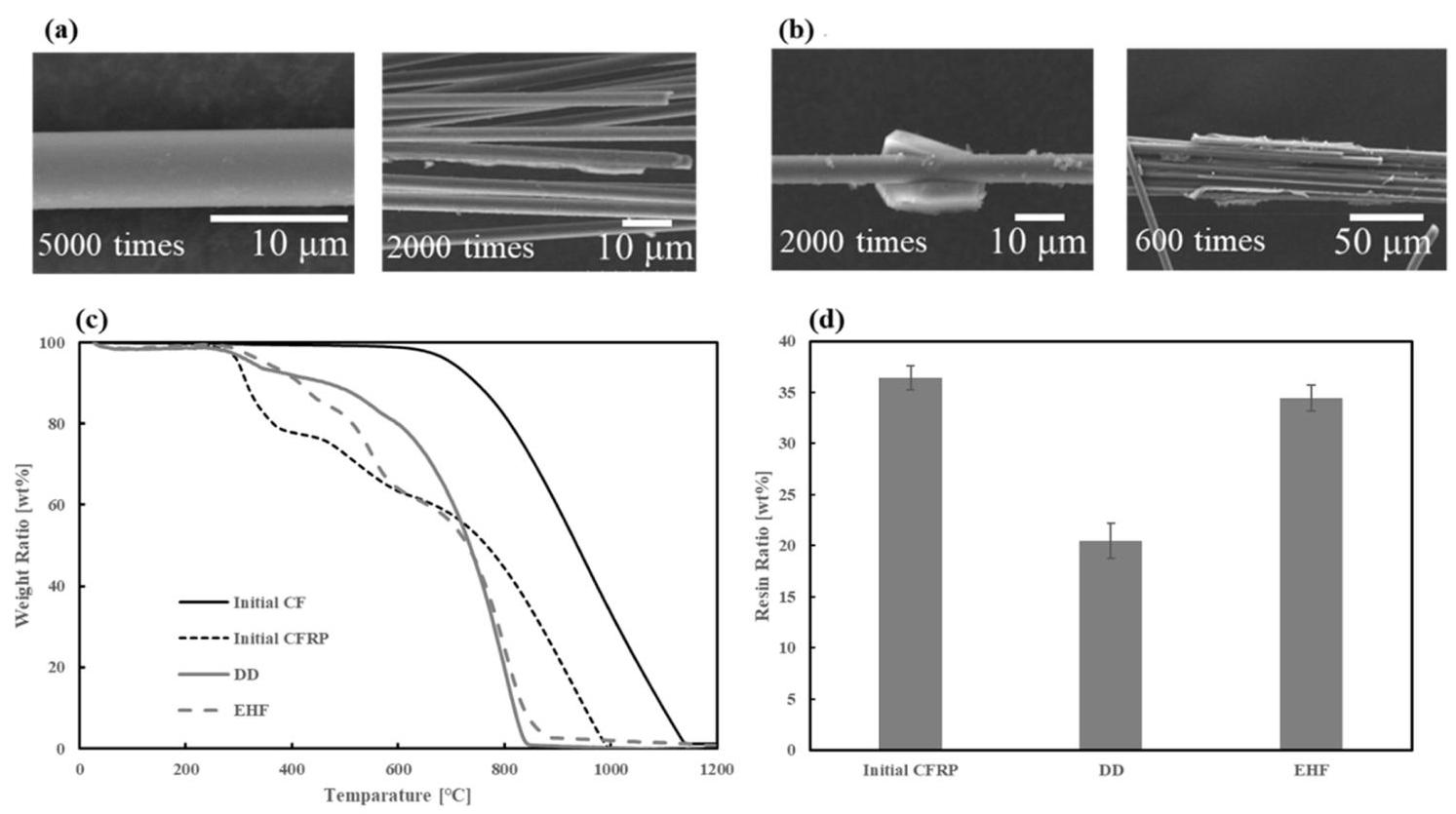 Figure 8: SEM images and TG analysis