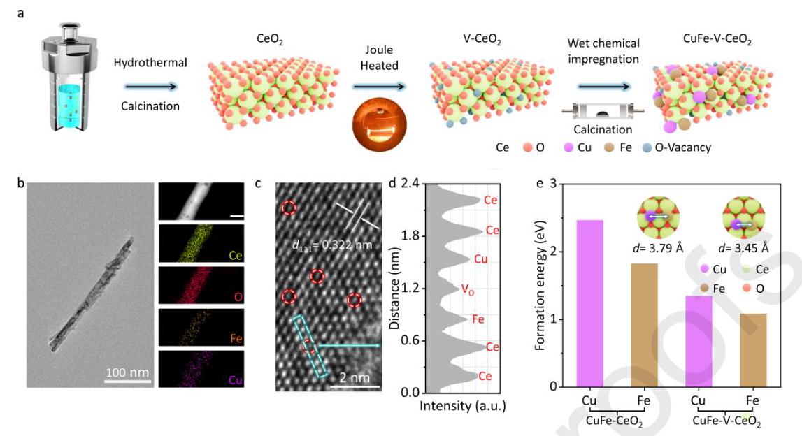 Fig. 1: Structure characterization of CuFe-V-CeO₂