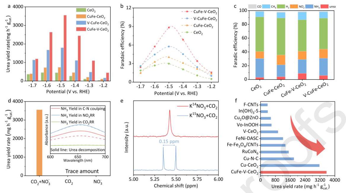 Fig. 3: Electrocatalytic urea synthesis performance