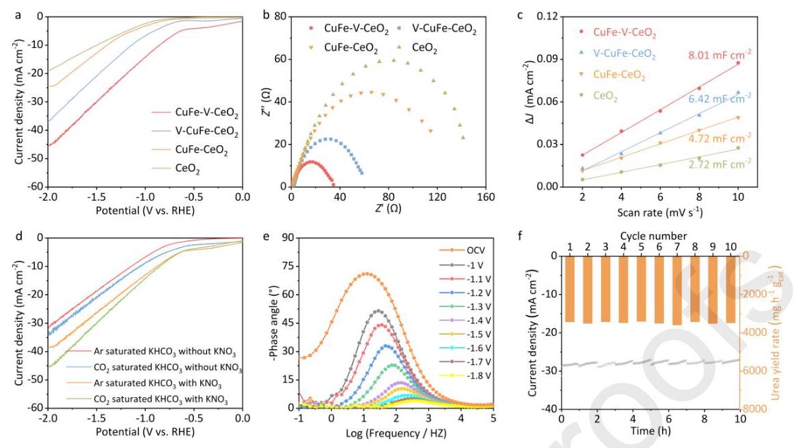 Fig. 4: Electrochemical tests and stability