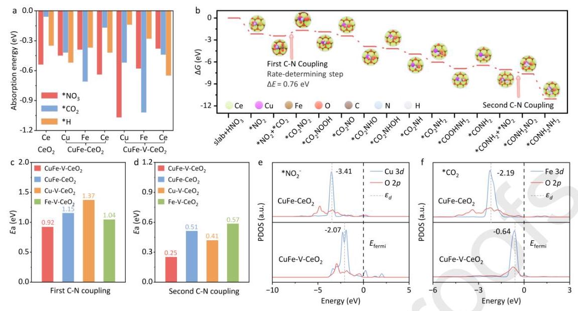 Fig. 5: DFT calculations and reaction mechanism