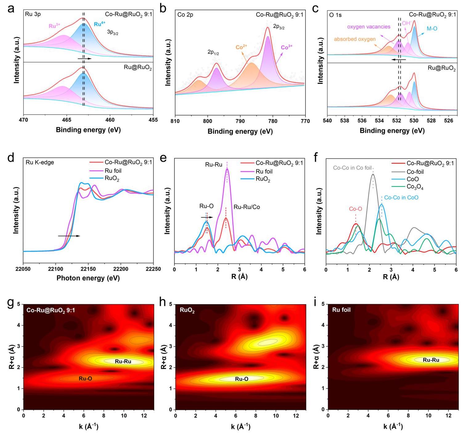 Figure 2: XPS and XAS spectra