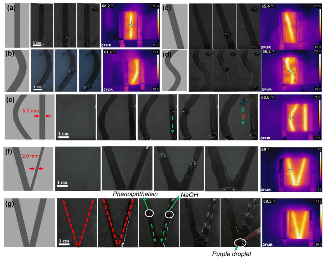 Figure 5. Dynamic control of surface liquid droplet motion