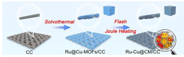 Scheme 1: Ru-Cu@CM/CC合成示意图