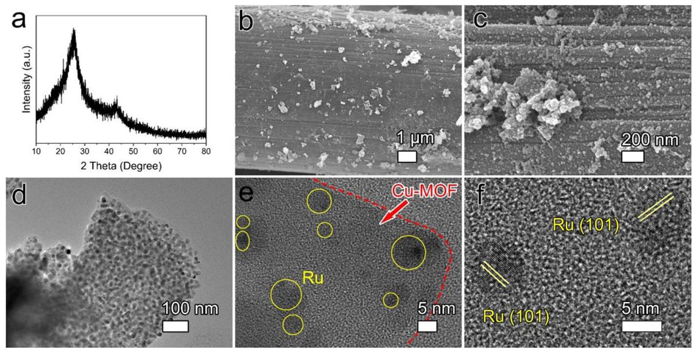 Figure 1: Ru@Cu-MOFs/CC表征