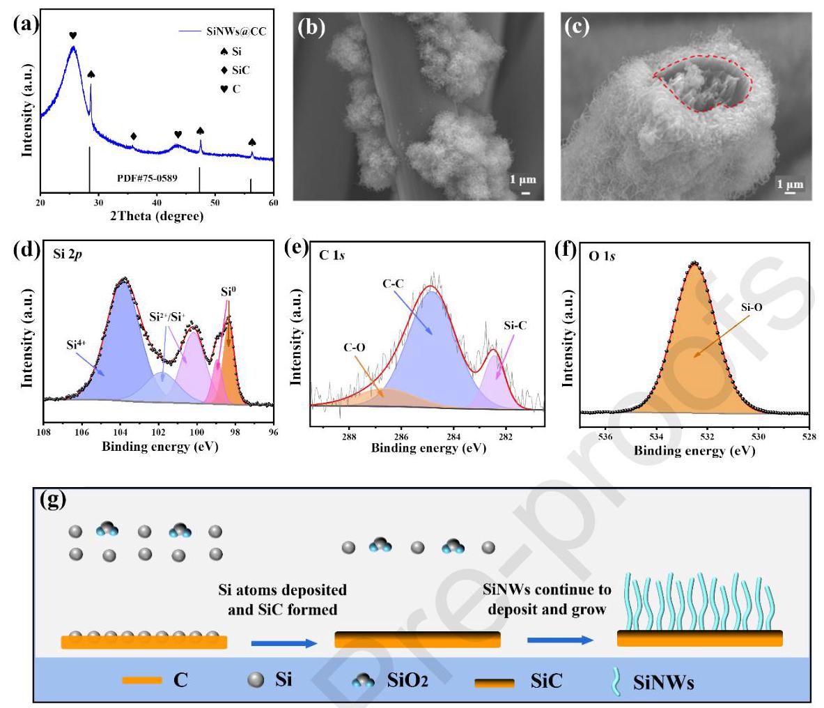 Fig. 4: Interface analysis of SiNWs@CC