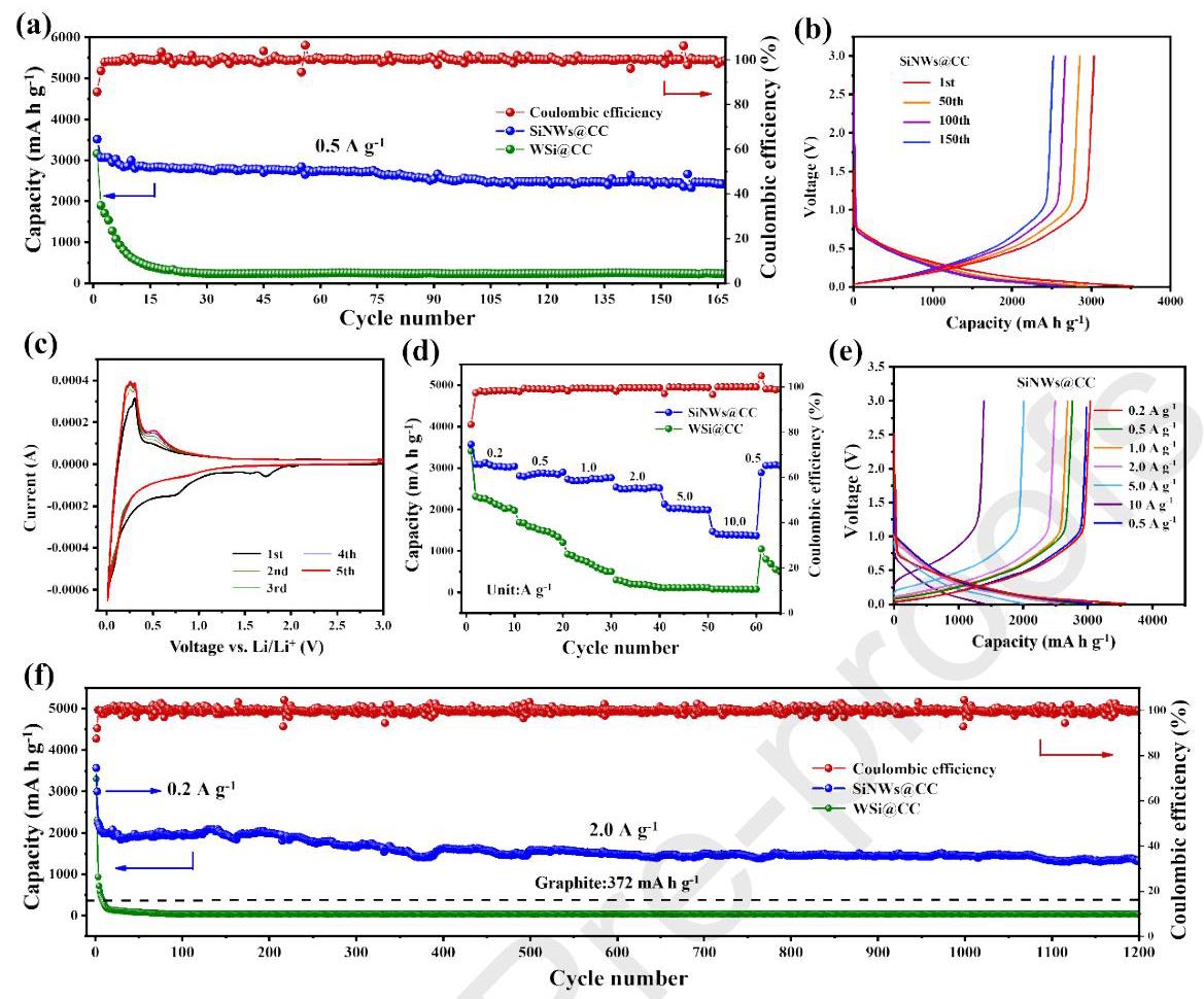 Fig. 5: Electrochemical performance of SiNWs@CC
