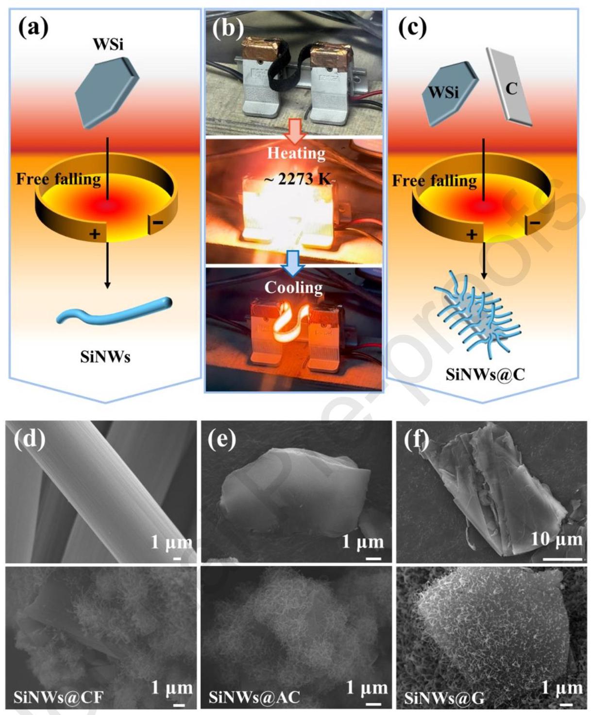 Fig. 6: Extended preparation of SiNWs@C composites