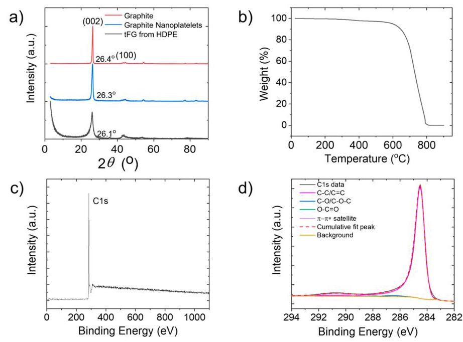 Figure 3a