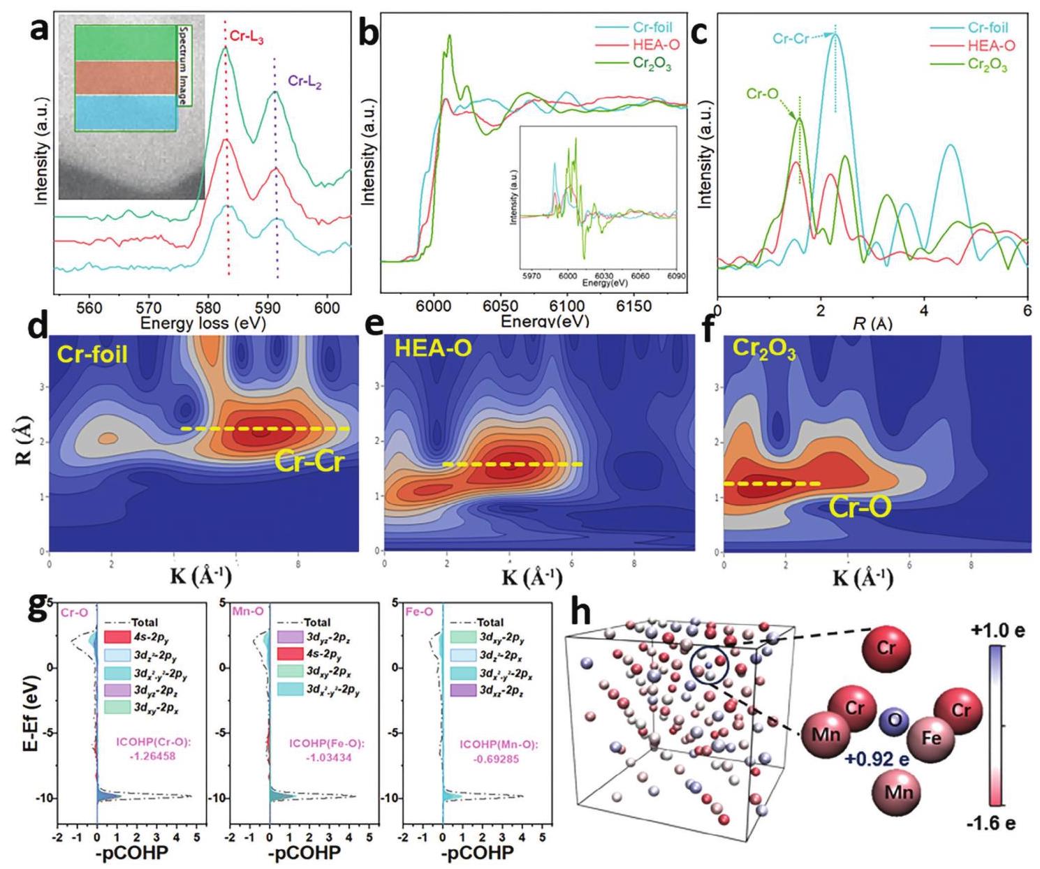 Figure 2: EELS、XAS、FT-EXAFS、wavelet transform、COHP分析和电荷密度图