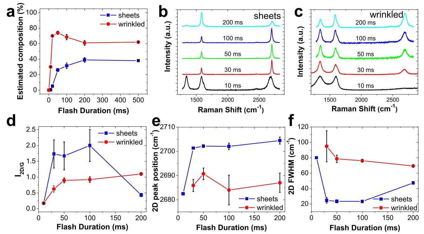 Figure 5: Effect of flash duration