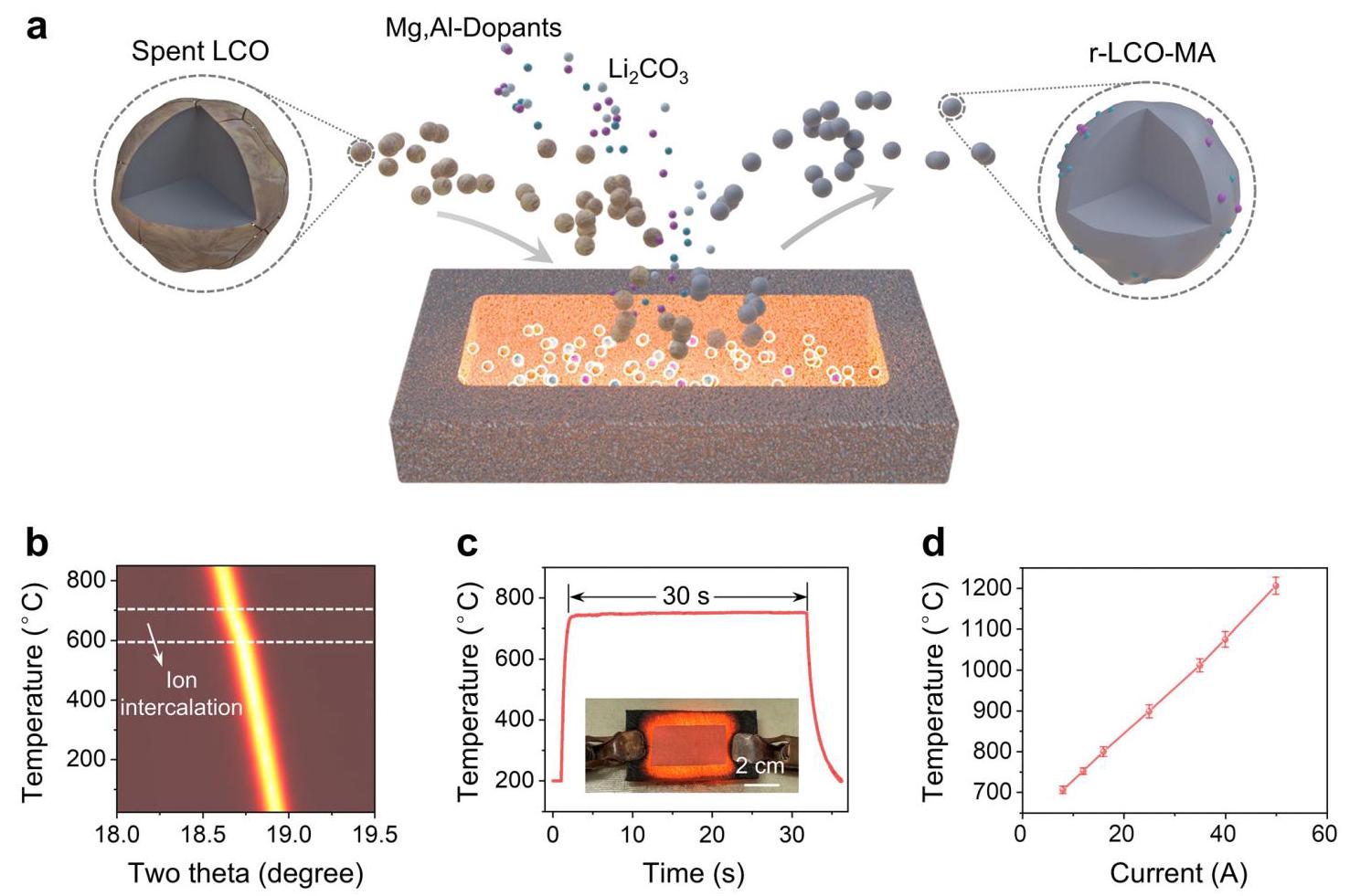 Fig. 1 RER process for LCO cathode regeneration