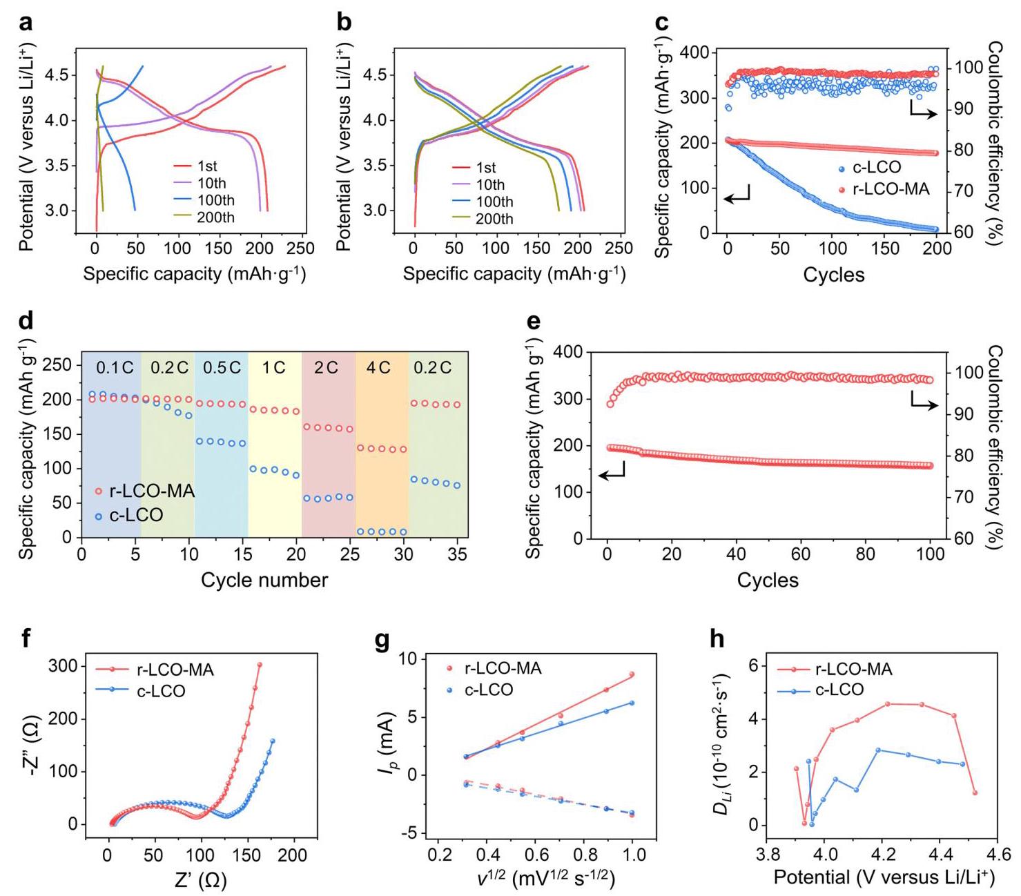 Fig. 3 Electrochemical performance of resynthesized LCO cathode