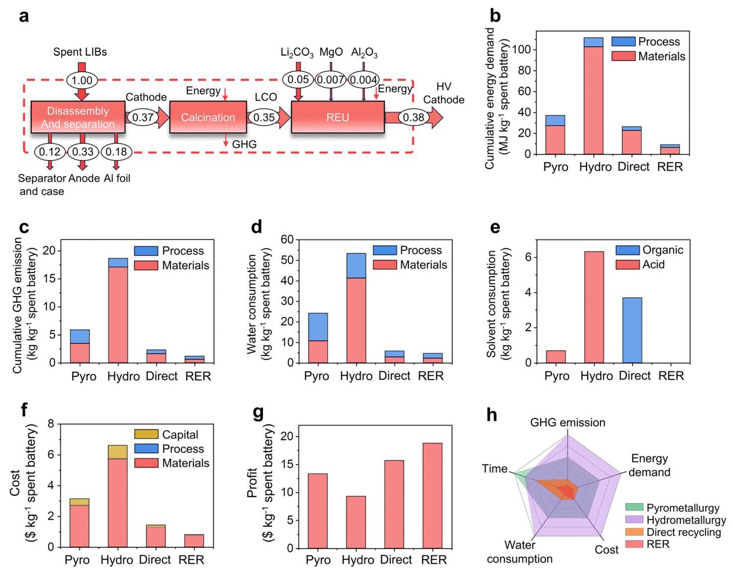 Fig. 5 LCA and TEA assessments