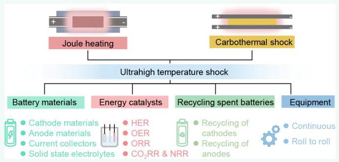 Figure 1: Overview of ultrahigh temperature shock