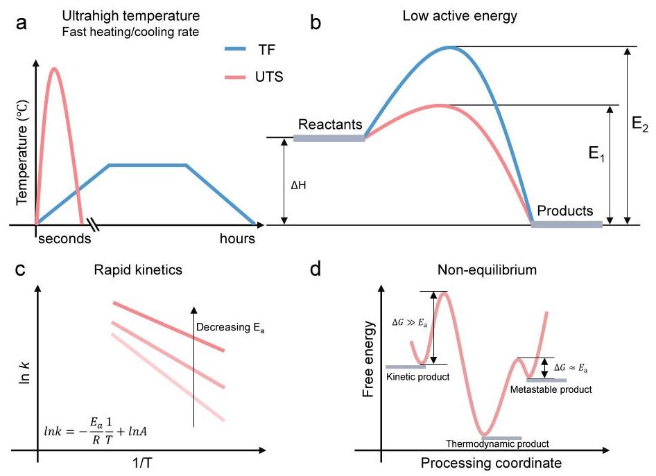 Figure 2: Characteristics and advancements of UTS compared to the TF method