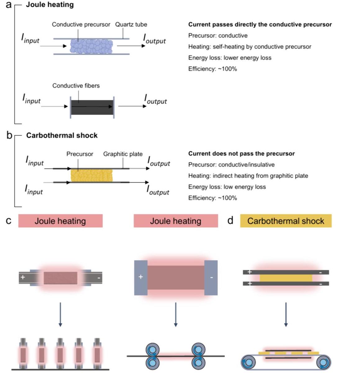 Figure 4: Types of UTS methods and reactors