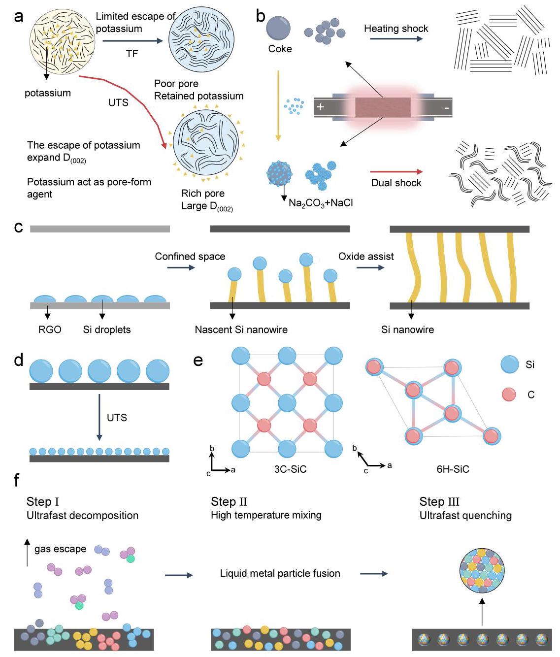 Figure 6: Structural evolution of anode materials