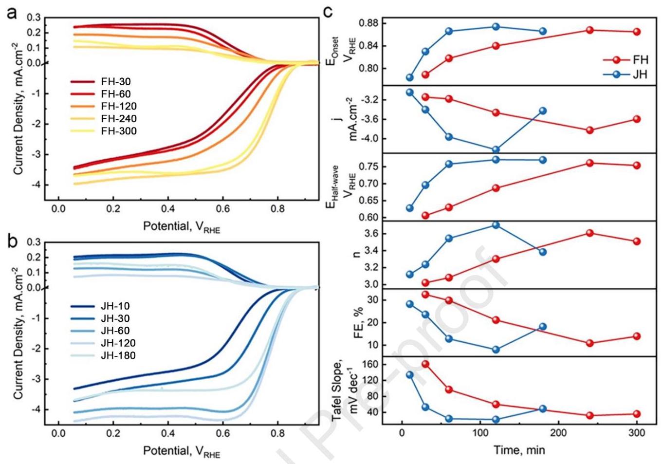 Fig. 3 ORR electrocatalytic properties