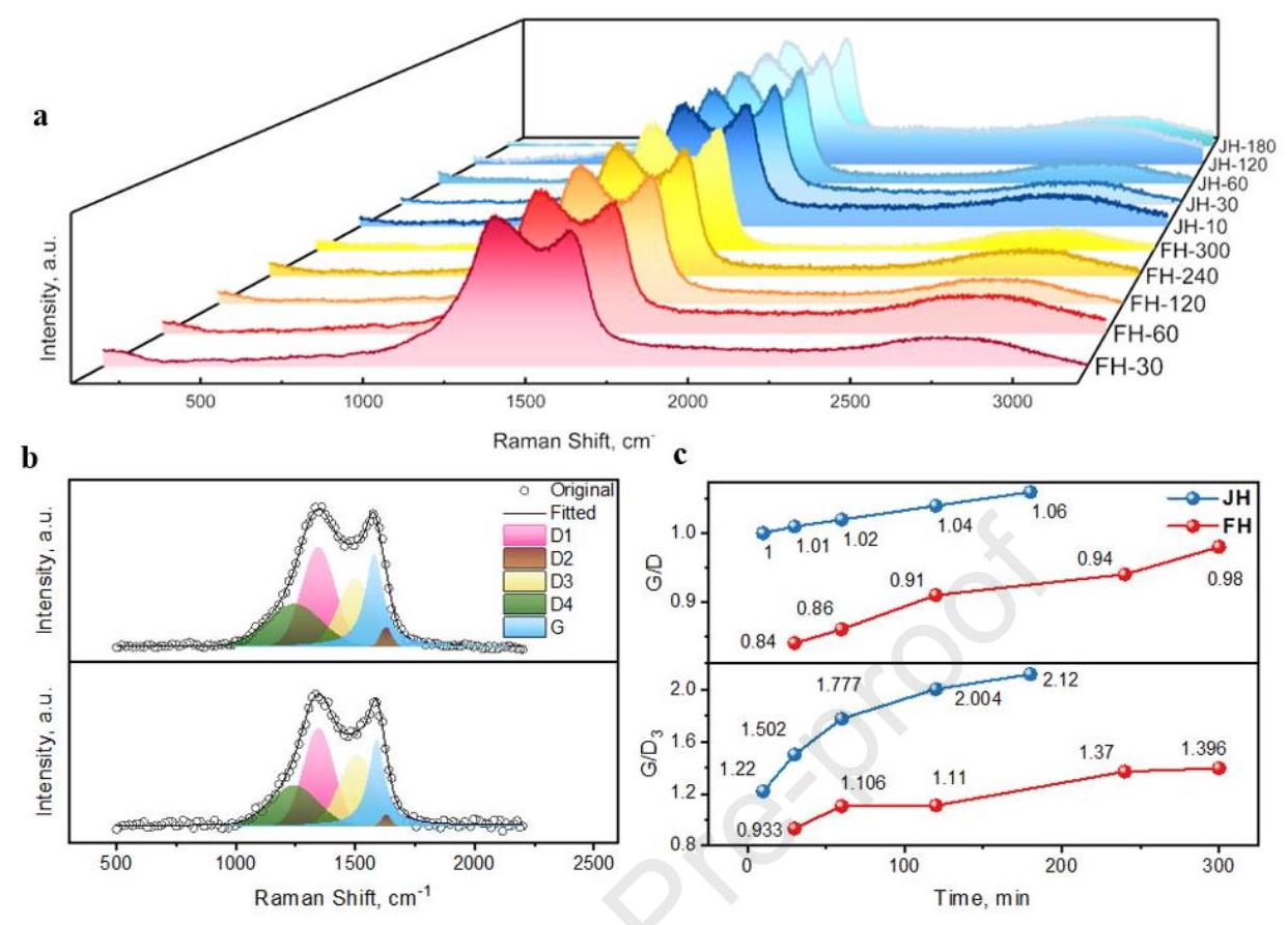 Fig. 4 Raman spectra