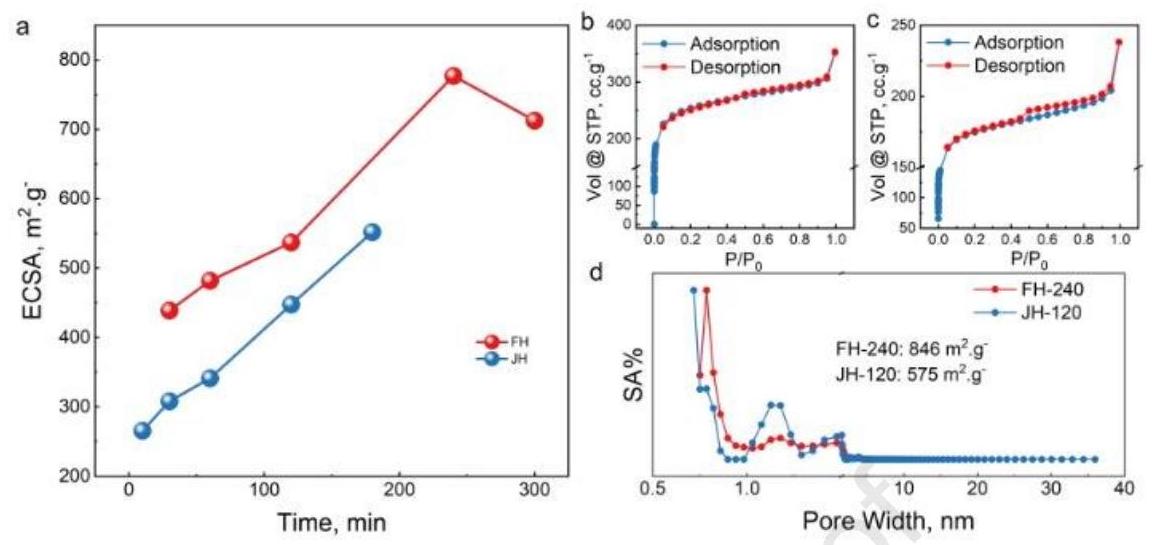 Fig. 6 Surface area analysis