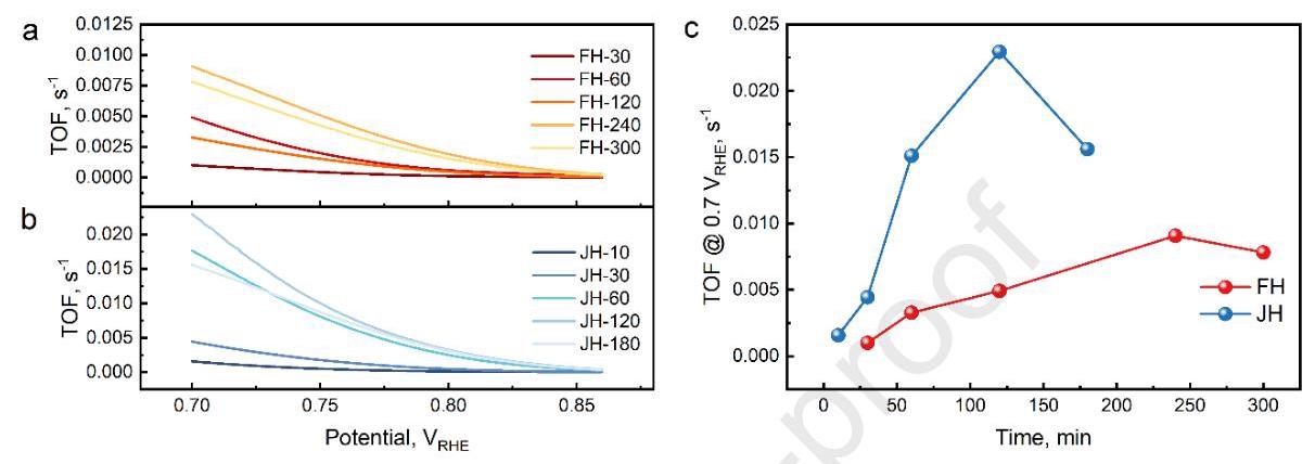 Fig. 8 TOF analysis