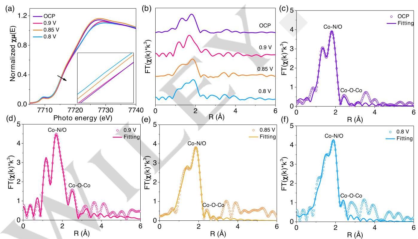 Figure 4: In situ XAS analysis