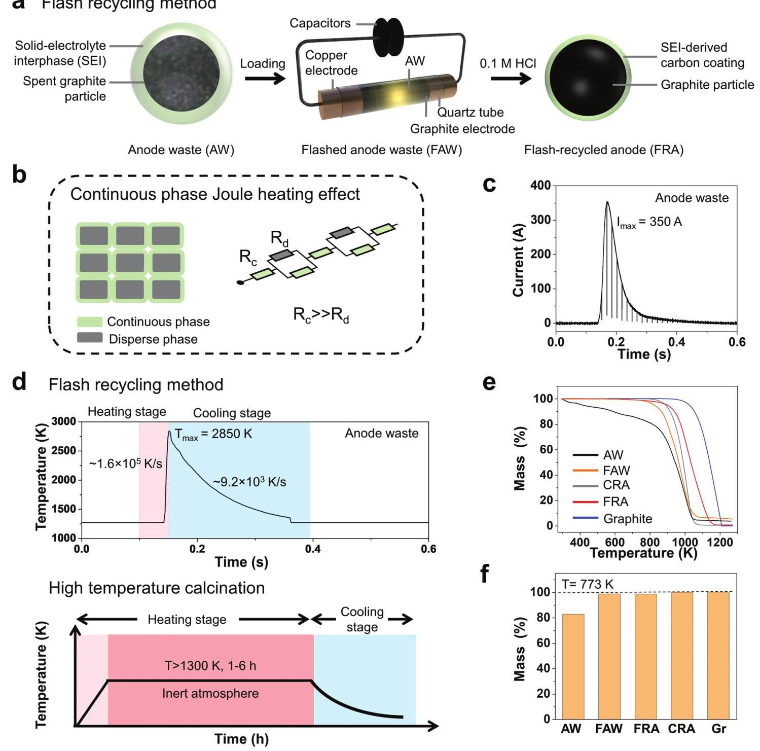 Figure 1: Flash recycling of graphite anodes