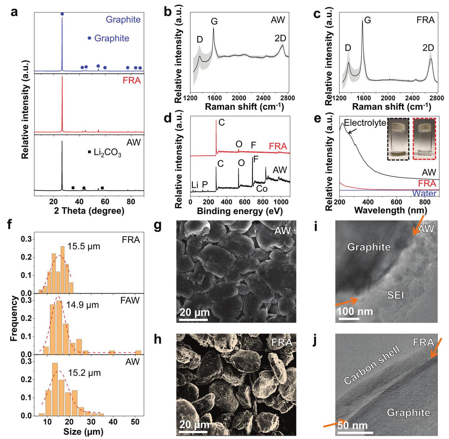 Figure 3: Characterization of flash-recycled graphite anodes