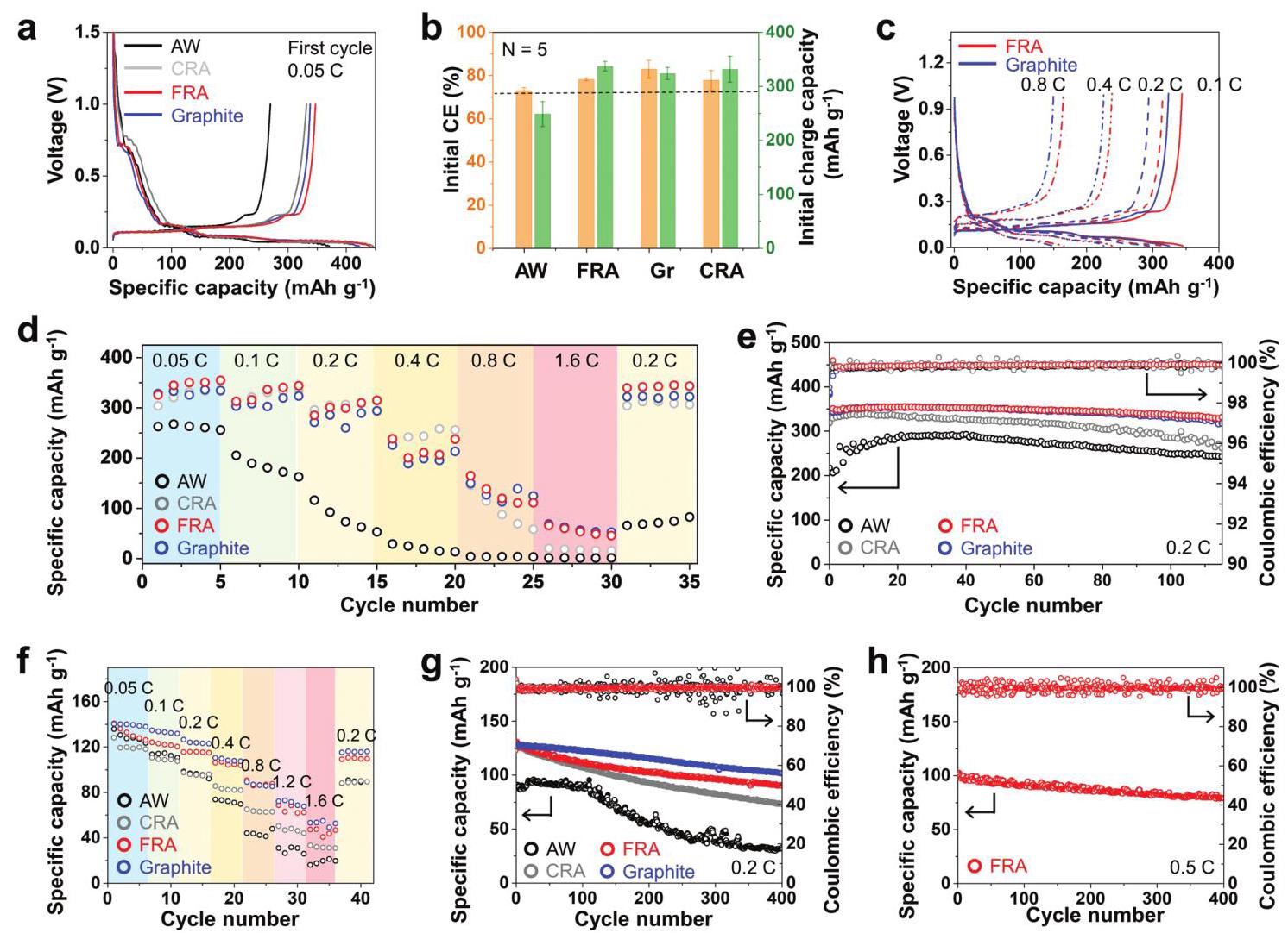 Figure 4: The electrochemical performance of flash-recycled anodes