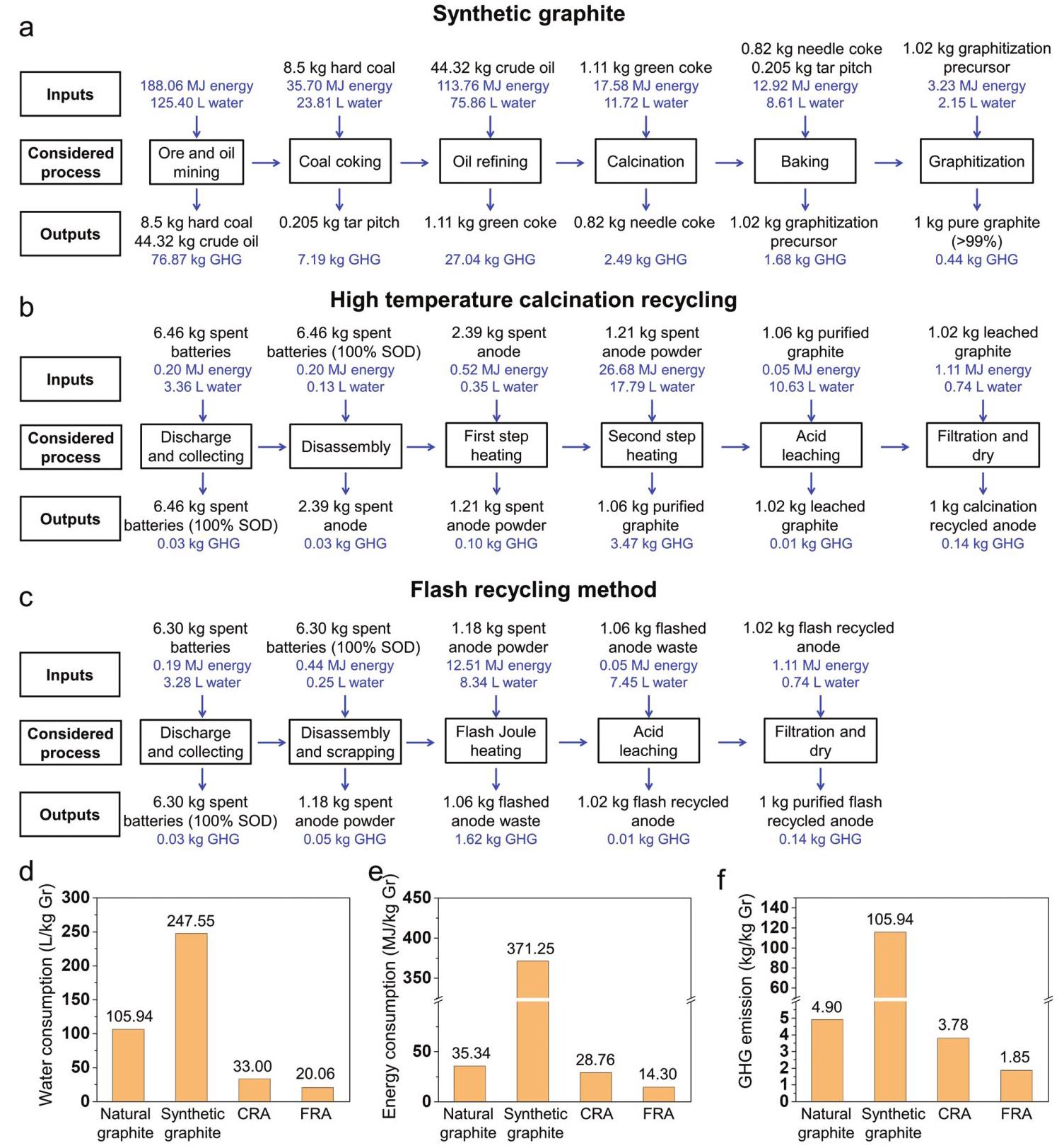 Figure 5: Economic and environmental analysis of the flash recycling process