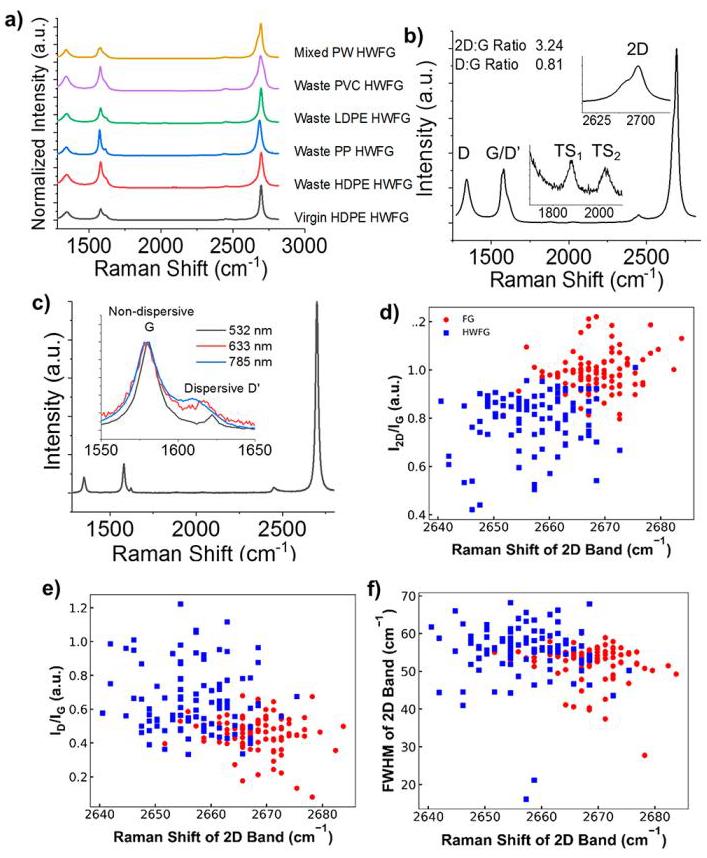 Figure 5: High-resolution Raman characterization