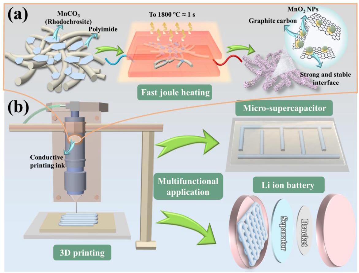 FJH制备过程和3D打印应用示意图