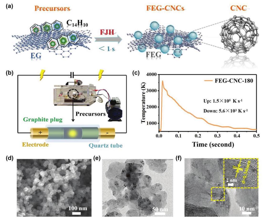 Figure 1. Synthesis and morphology of FEG-CNCs