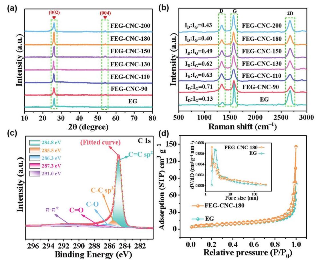 Figure 2. Characterization of FEG-CNCs at different flash voltages