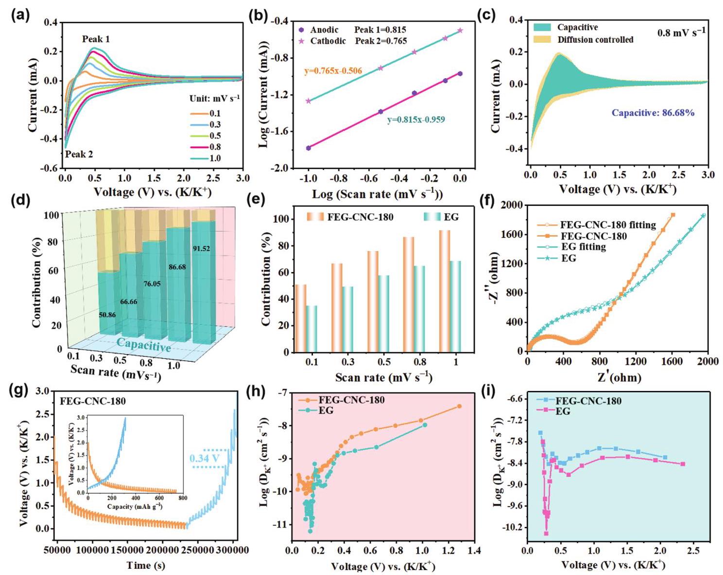 Figure 5. Kinetics analyses of FEG-CNC-180