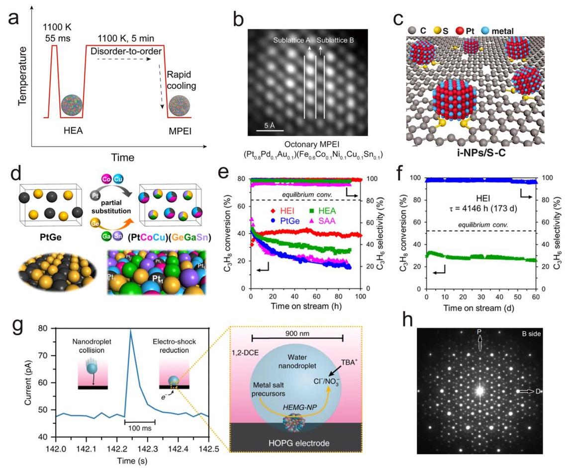 Fig. 6: Construction of the intermetallic, amorphous, and quasicrystal structures in HEAs