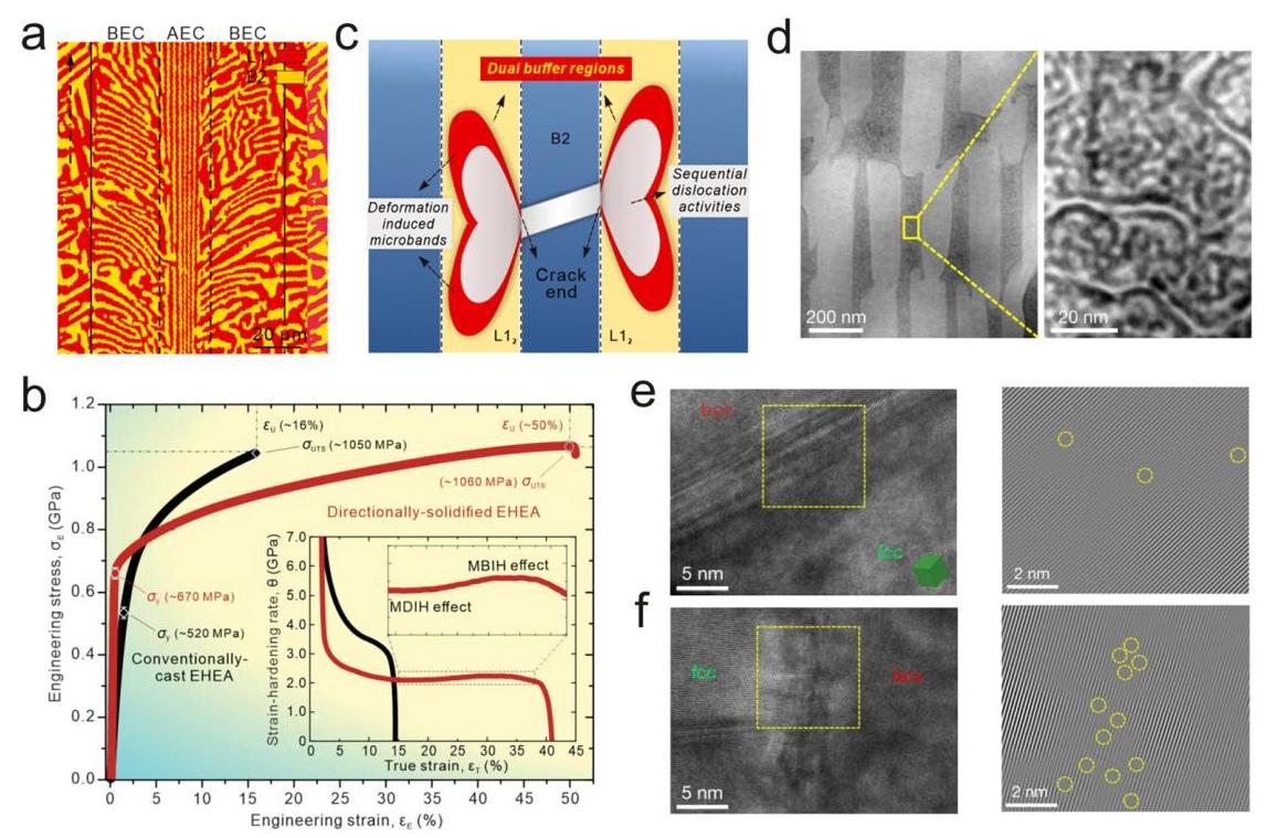 Fig. 9: Construction of lamellar phase interfaces in HEAs