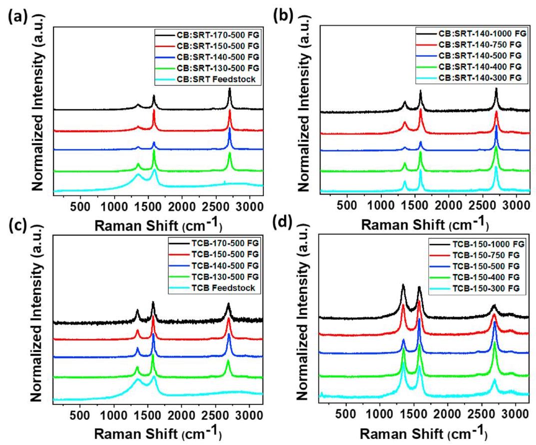 Fig. 2 Raman spectral analysis
